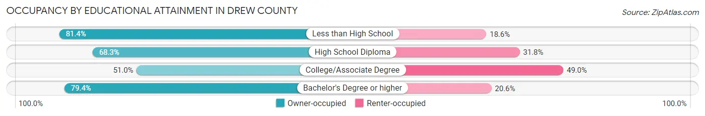 Occupancy by Educational Attainment in Drew County