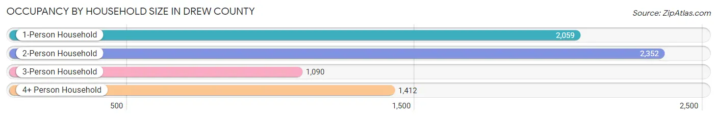 Occupancy by Household Size in Drew County