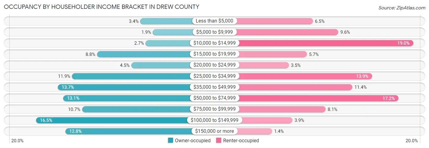 Occupancy by Householder Income Bracket in Drew County