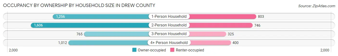 Occupancy by Ownership by Household Size in Drew County