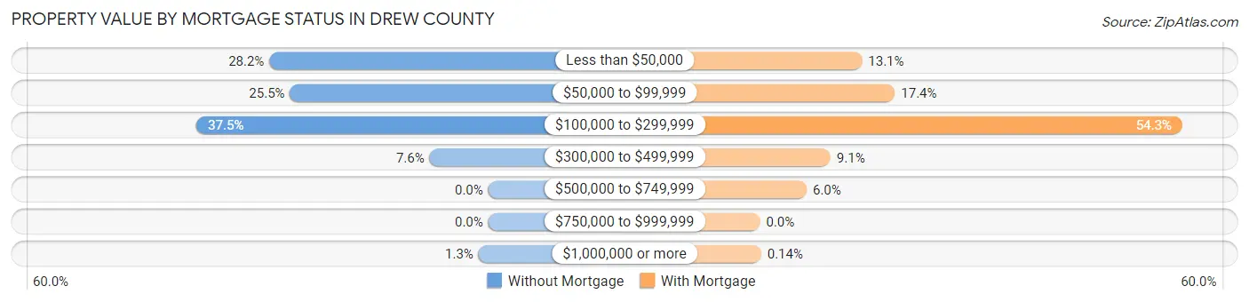 Property Value by Mortgage Status in Drew County