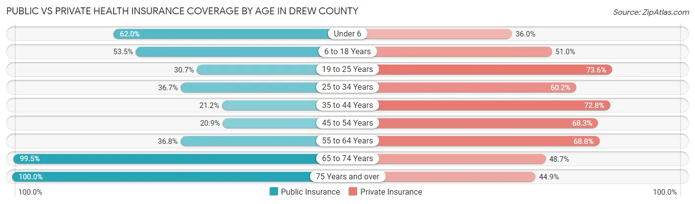 Public vs Private Health Insurance Coverage by Age in Drew County