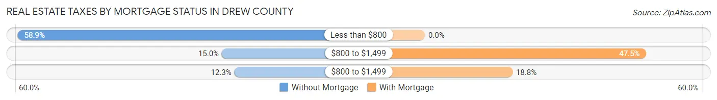 Real Estate Taxes by Mortgage Status in Drew County