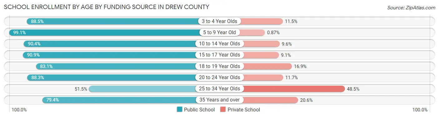 School Enrollment by Age by Funding Source in Drew County