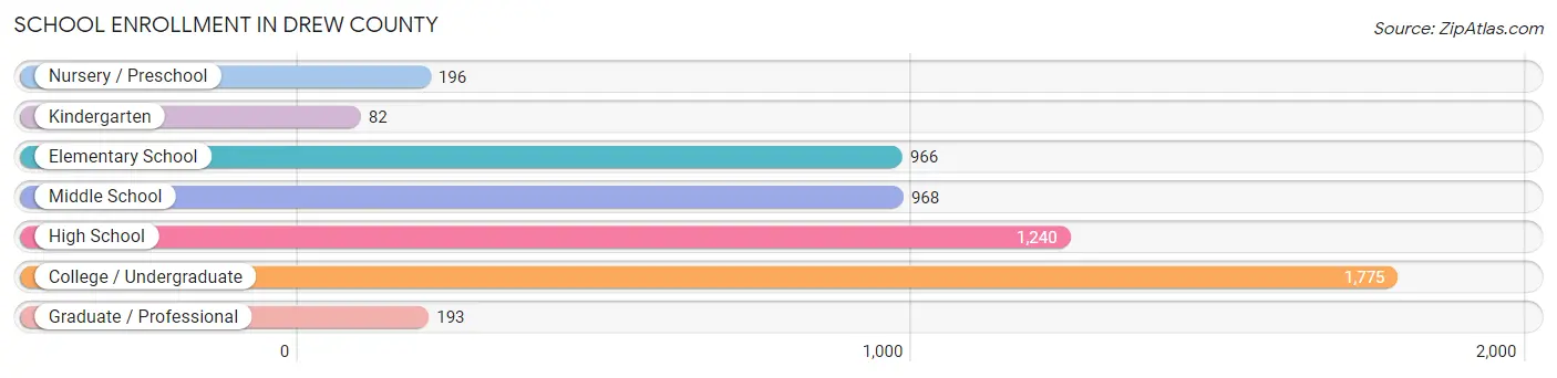 School Enrollment in Drew County