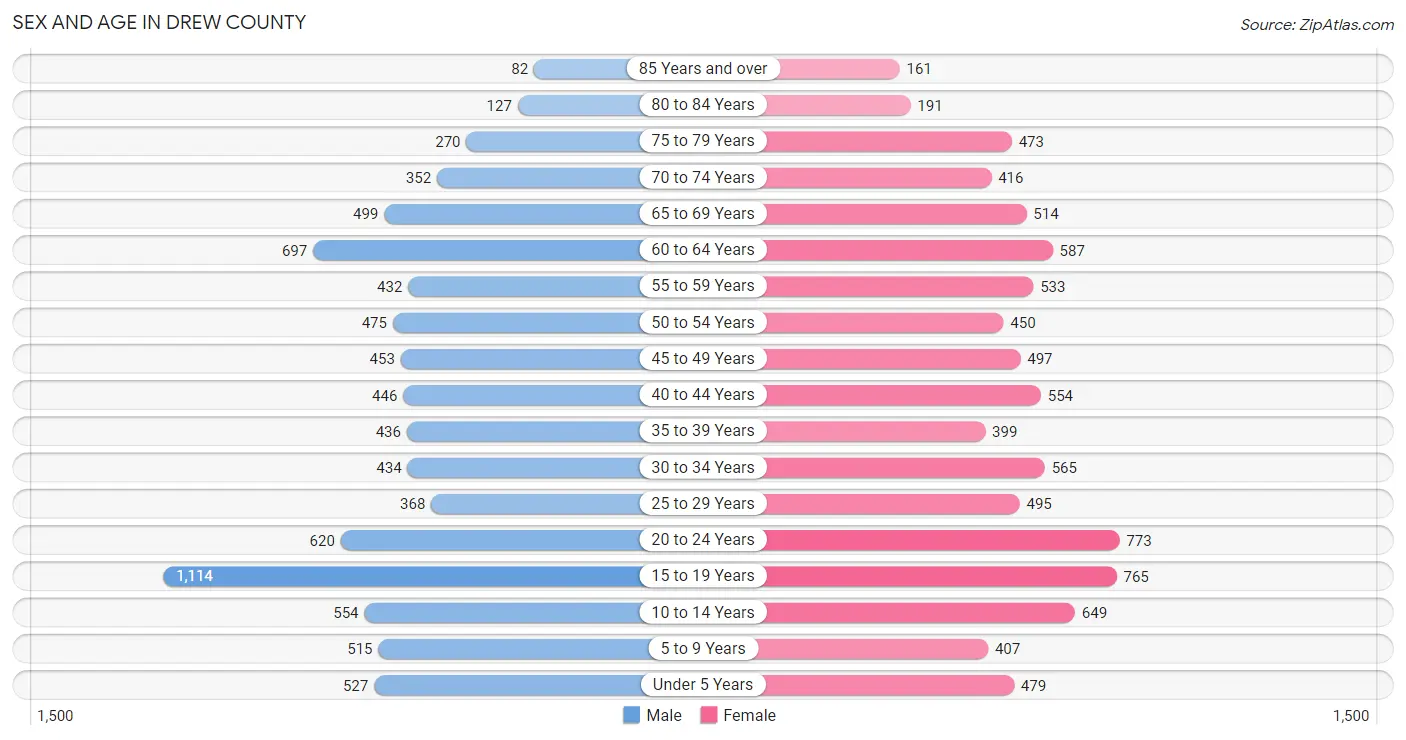 Sex and Age in Drew County