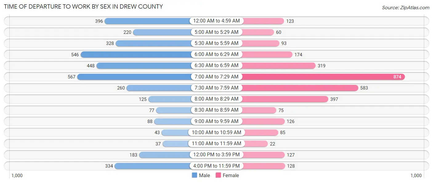 Time of Departure to Work by Sex in Drew County