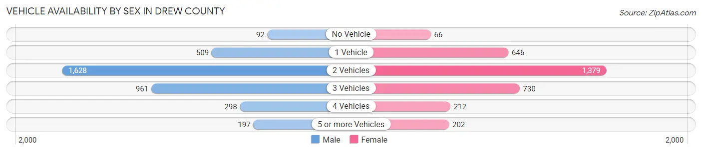 Vehicle Availability by Sex in Drew County