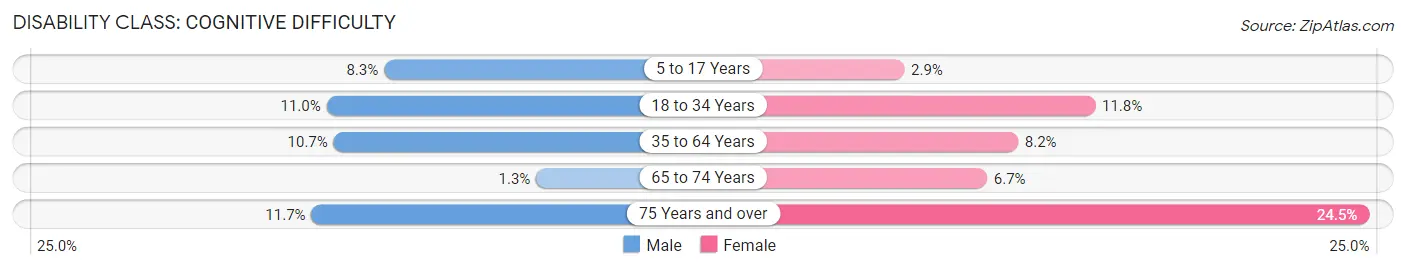 Disability in Franklin County: <span>Cognitive Difficulty</span>