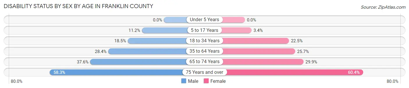 Disability Status by Sex by Age in Franklin County