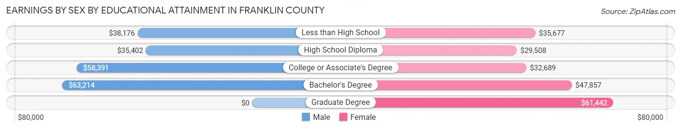 Earnings by Sex by Educational Attainment in Franklin County