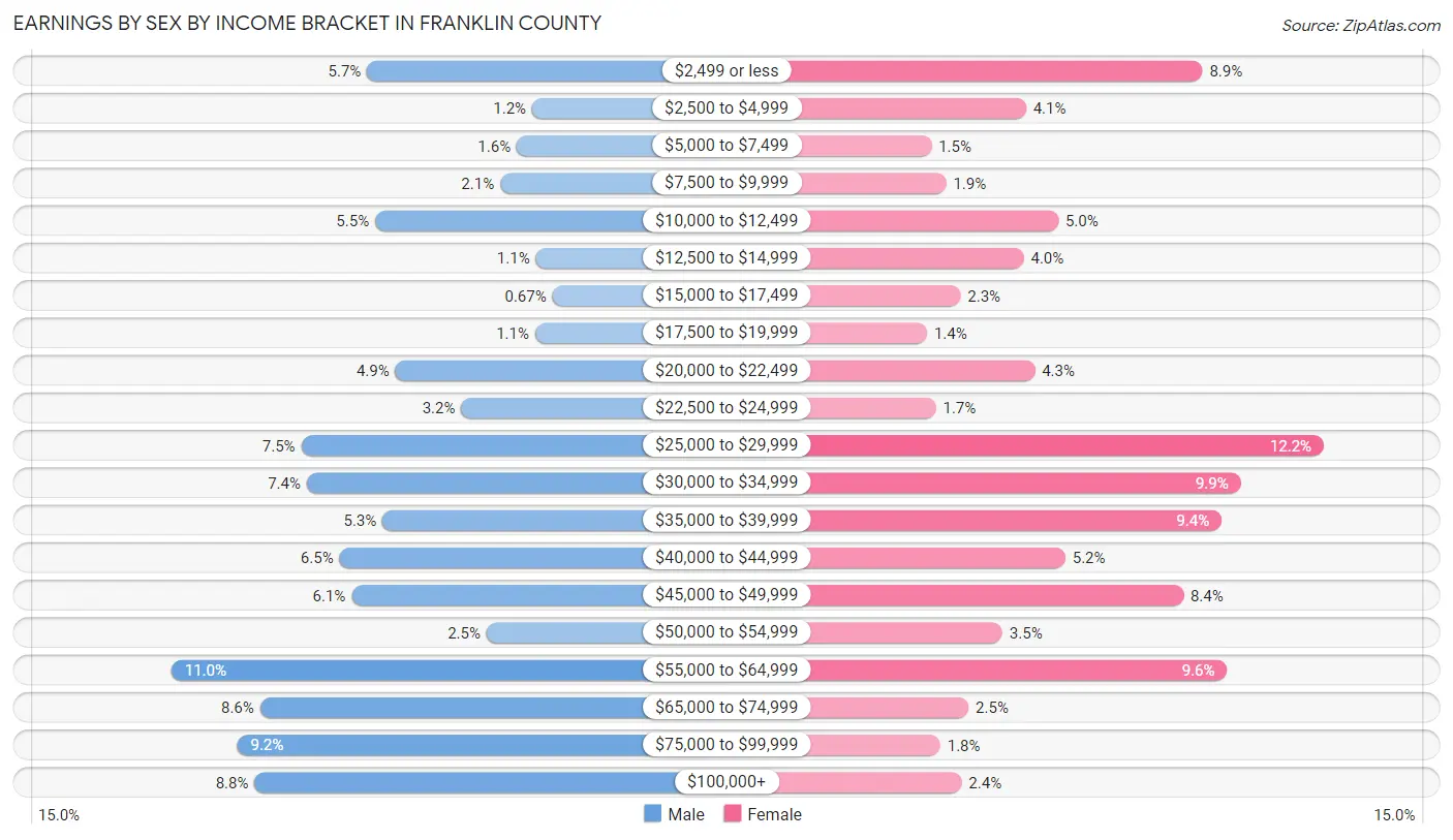 Earnings by Sex by Income Bracket in Franklin County