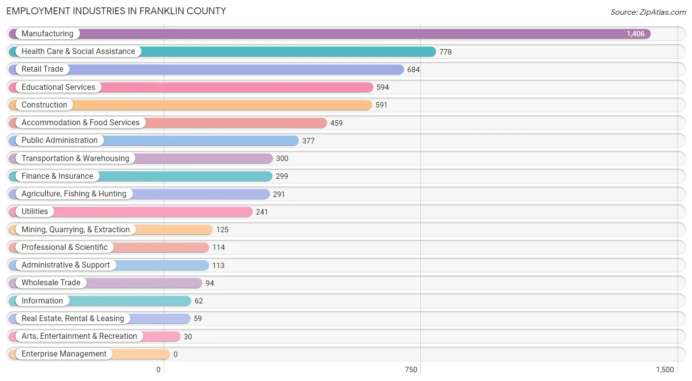 Employment Industries in Franklin County
