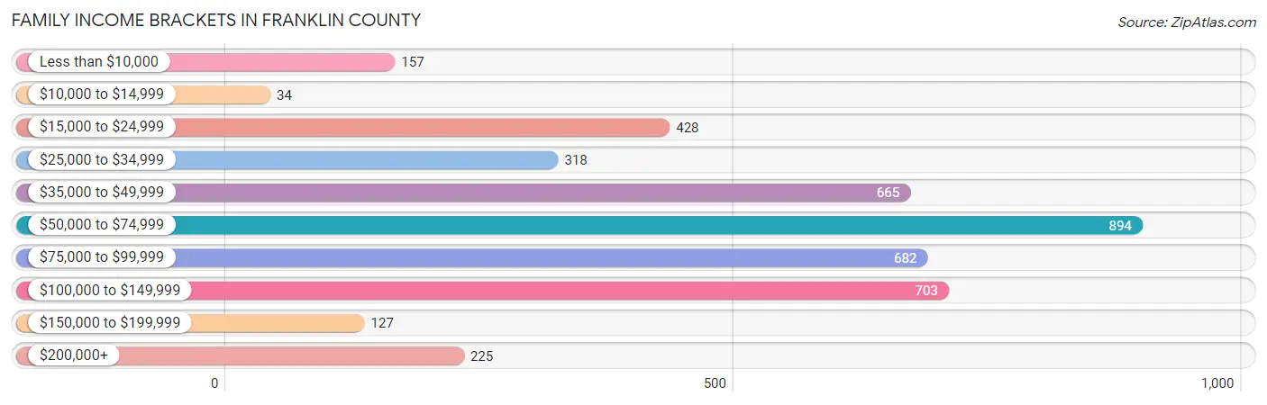 Family Income Brackets in Franklin County