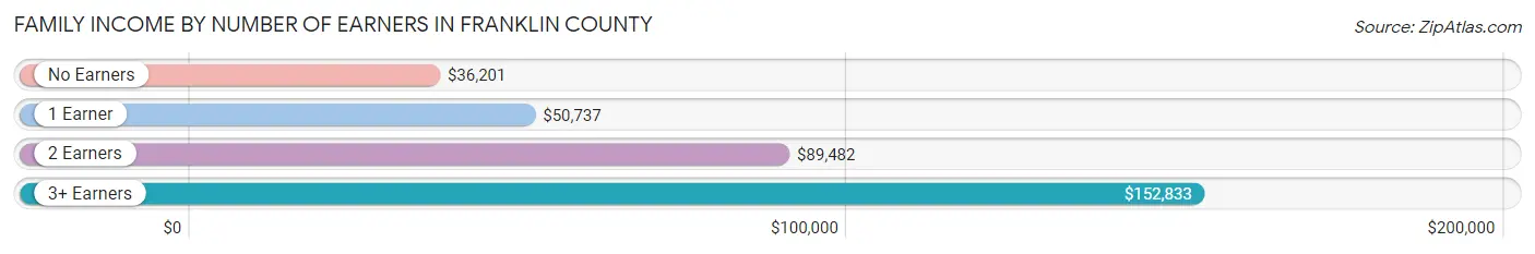 Family Income by Number of Earners in Franklin County
