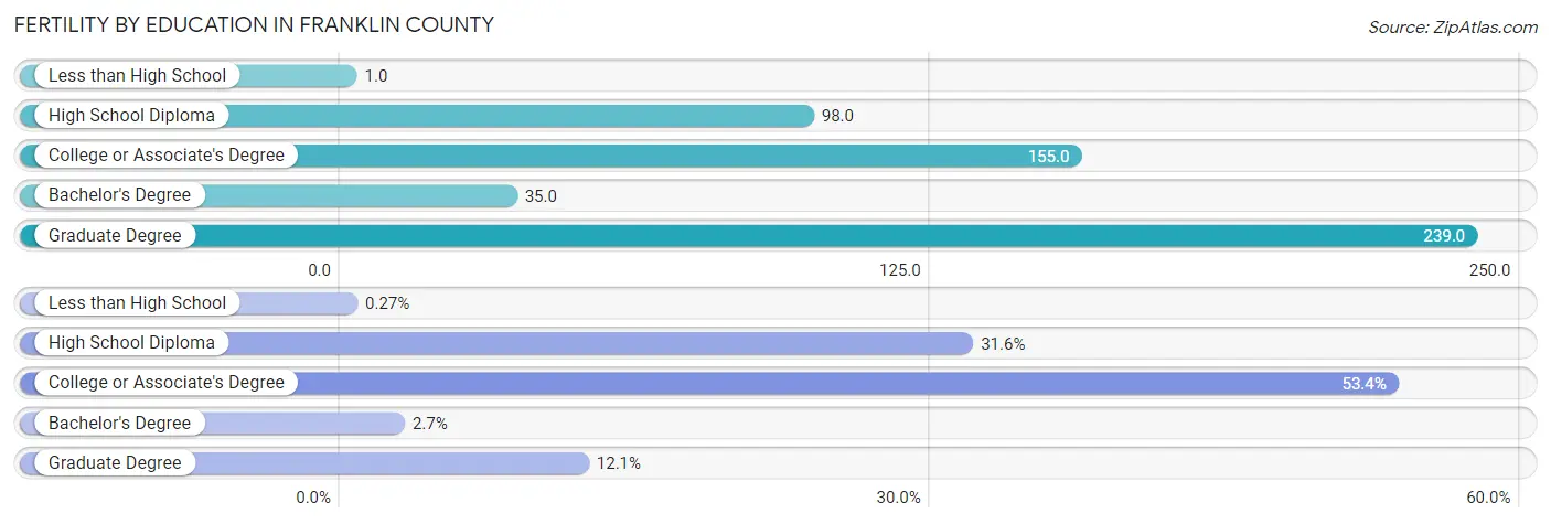 Female Fertility by Education Attainment in Franklin County