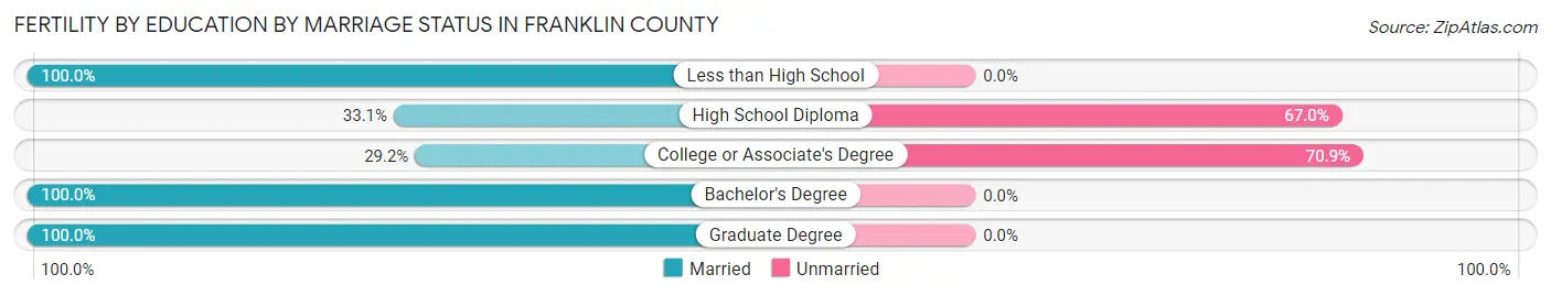 Female Fertility by Education by Marriage Status in Franklin County
