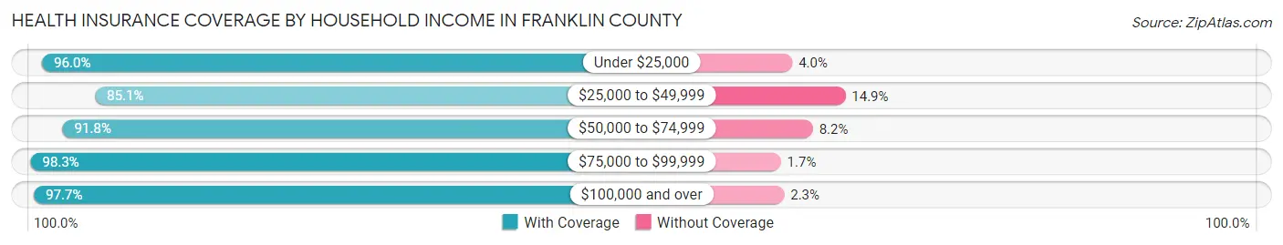 Health Insurance Coverage by Household Income in Franklin County