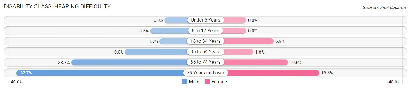 Disability in Franklin County: <span>Hearing Difficulty</span>