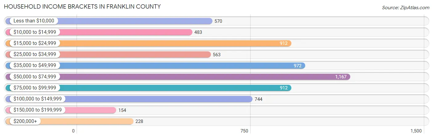 Household Income Brackets in Franklin County