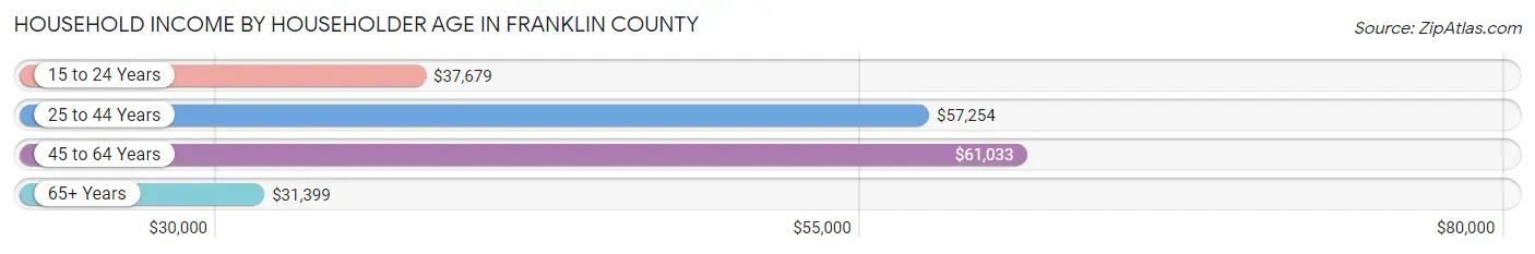 Household Income by Householder Age in Franklin County