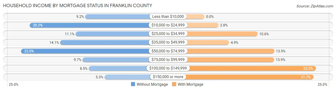 Household Income by Mortgage Status in Franklin County