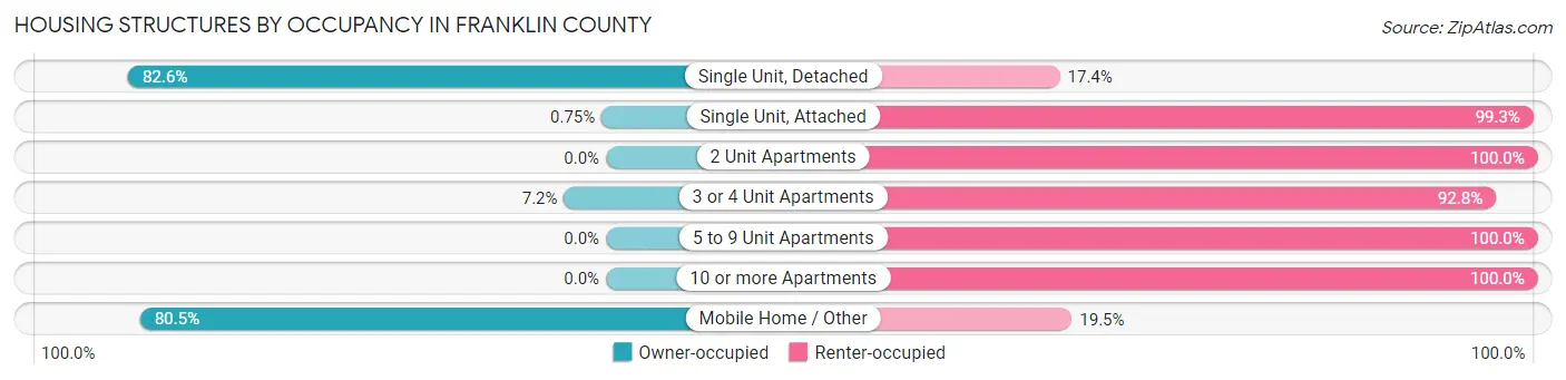 Housing Structures by Occupancy in Franklin County