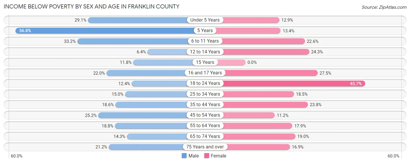 Income Below Poverty by Sex and Age in Franklin County
