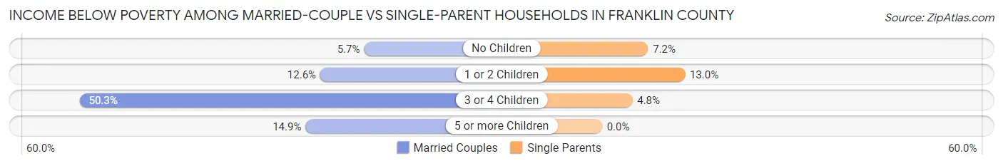 Income Below Poverty Among Married-Couple vs Single-Parent Households in Franklin County