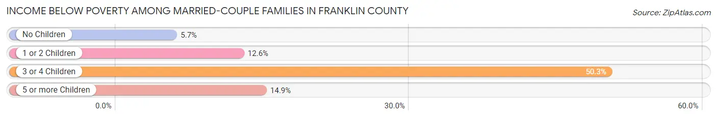 Income Below Poverty Among Married-Couple Families in Franklin County