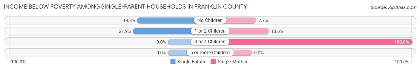 Income Below Poverty Among Single-Parent Households in Franklin County