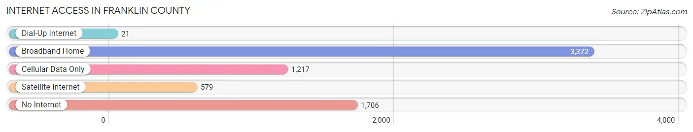 Internet Access in Franklin County