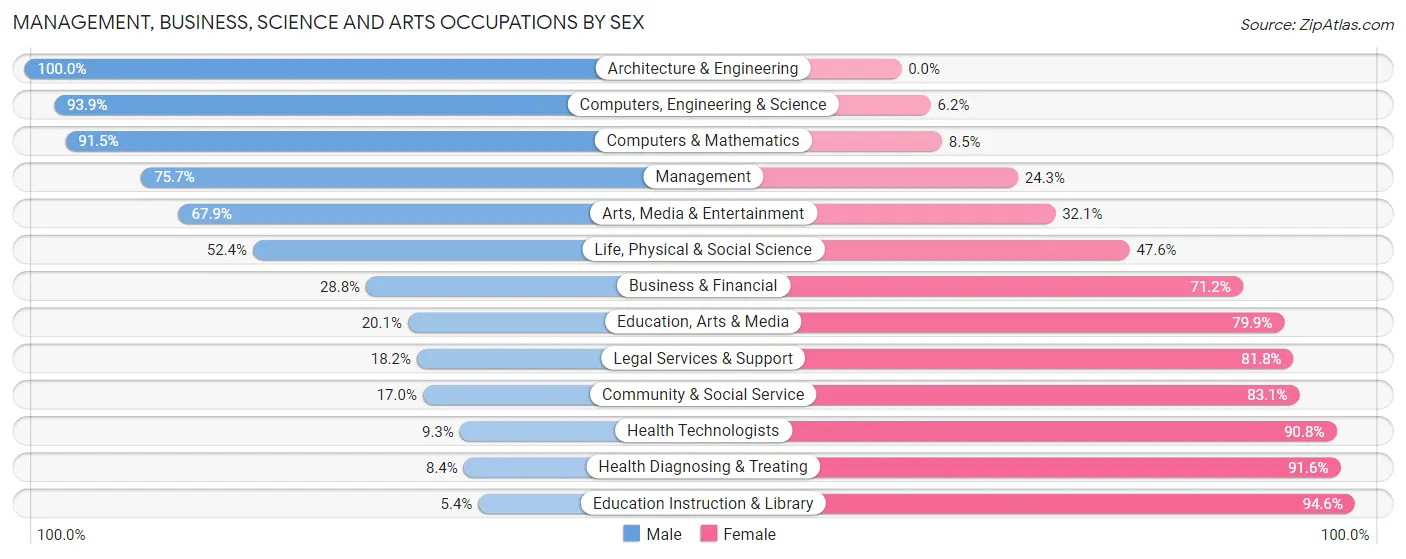 Management, Business, Science and Arts Occupations by Sex in Franklin County