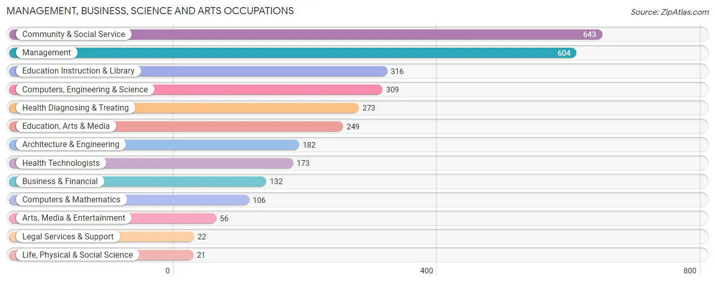 Management, Business, Science and Arts Occupations in Franklin County