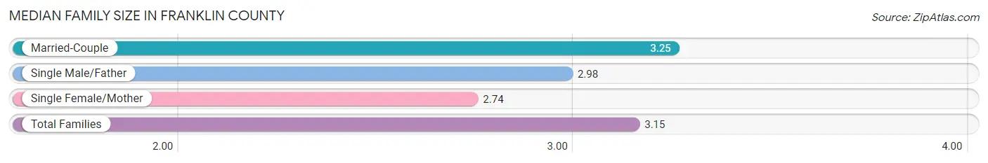 Median Family Size in Franklin County