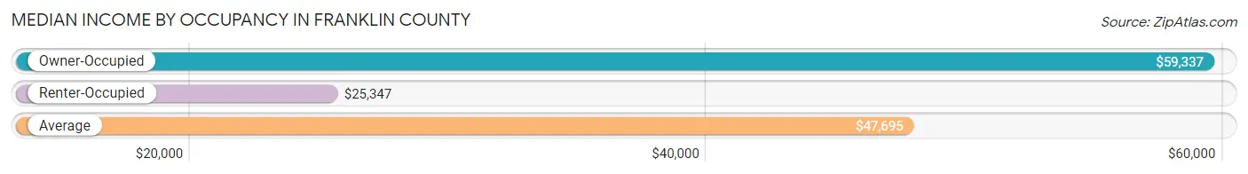 Median Income by Occupancy in Franklin County