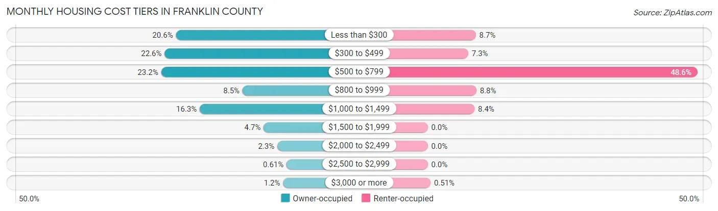 Monthly Housing Cost Tiers in Franklin County
