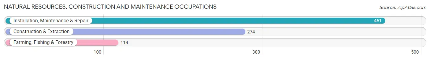 Natural Resources, Construction and Maintenance Occupations in Franklin County