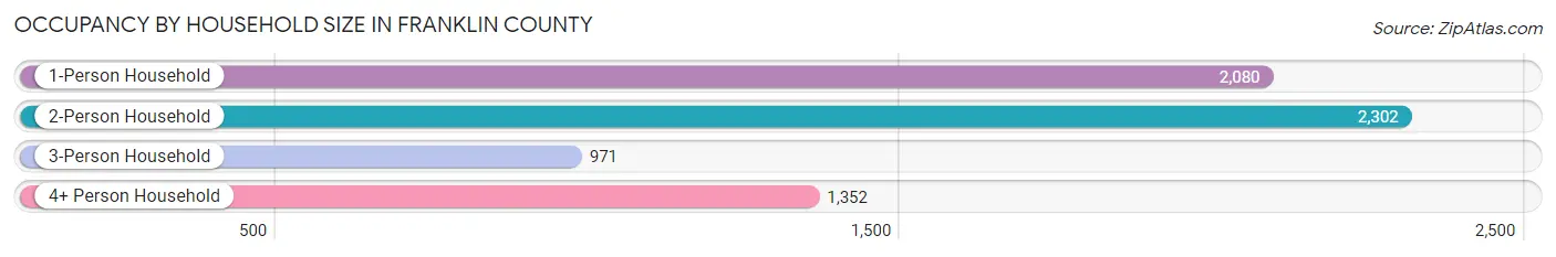 Occupancy by Household Size in Franklin County