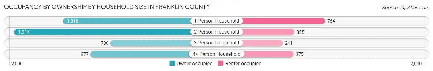 Occupancy by Ownership by Household Size in Franklin County