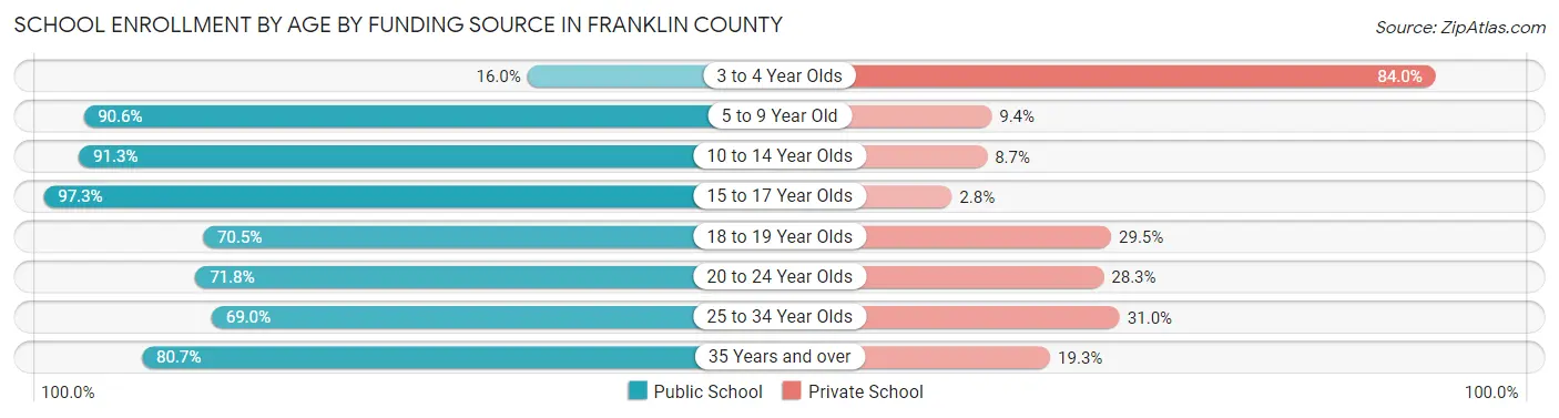 School Enrollment by Age by Funding Source in Franklin County