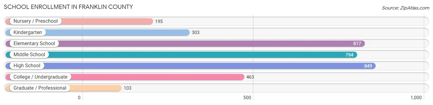 School Enrollment in Franklin County