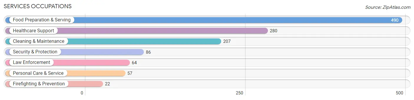 Services Occupations in Franklin County