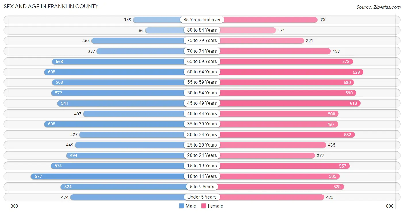 Sex and Age in Franklin County