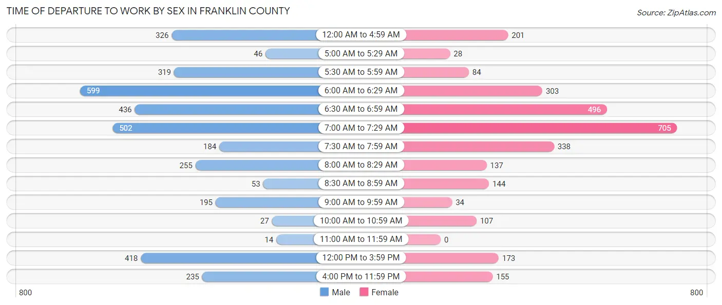 Time of Departure to Work by Sex in Franklin County