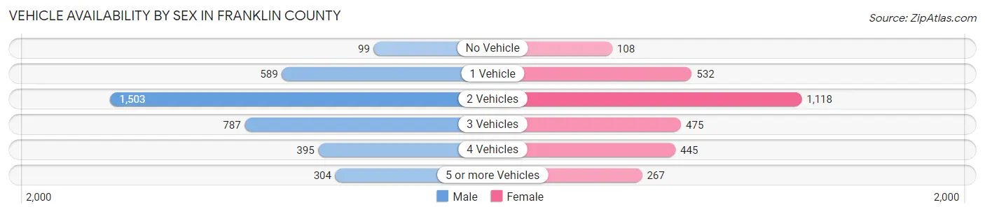 Vehicle Availability by Sex in Franklin County