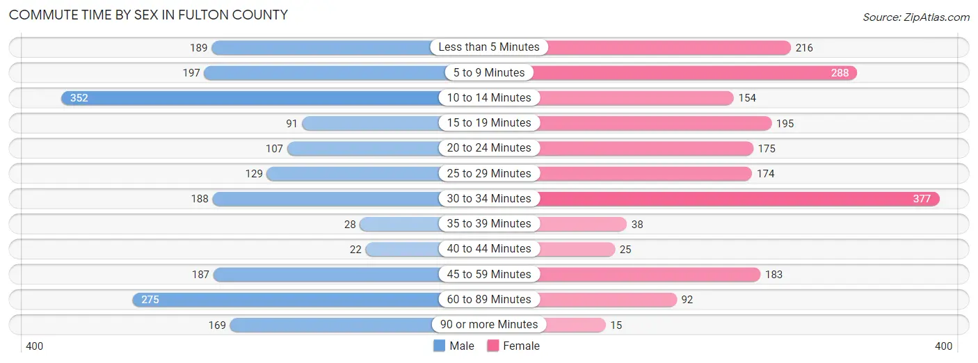 Commute Time by Sex in Fulton County