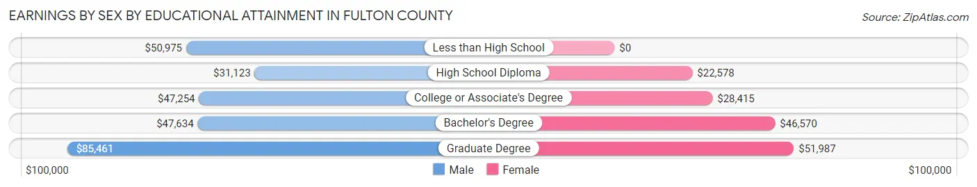 Earnings by Sex by Educational Attainment in Fulton County