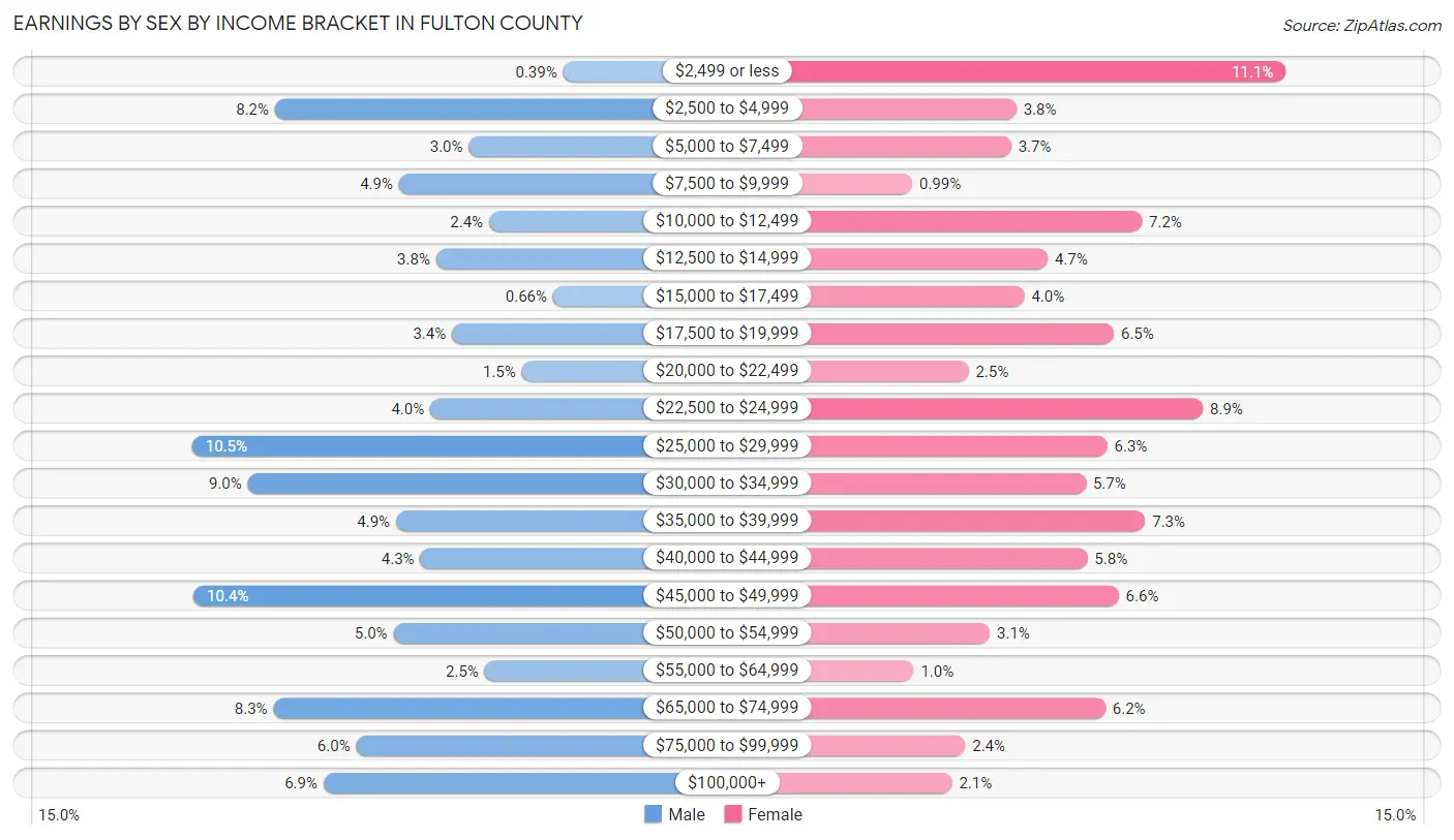 Earnings by Sex by Income Bracket in Fulton County