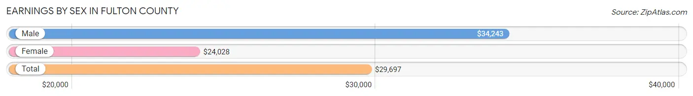 Earnings by Sex in Fulton County